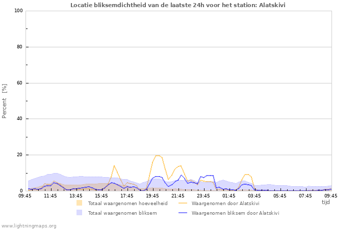 Grafieken: Locatie bliksemdichtheid