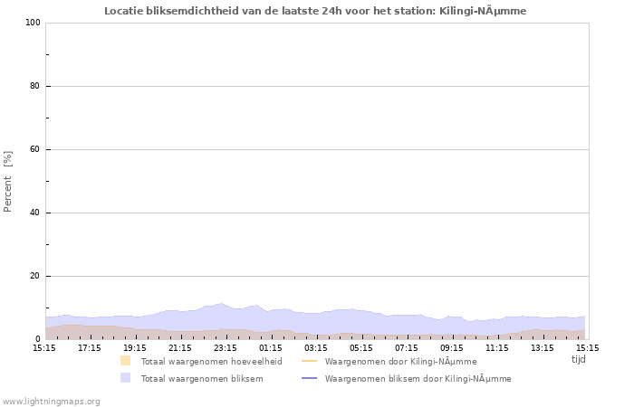 Grafieken: Locatie bliksemdichtheid