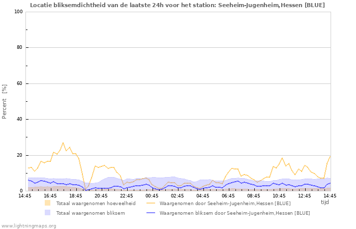 Grafieken: Locatie bliksemdichtheid