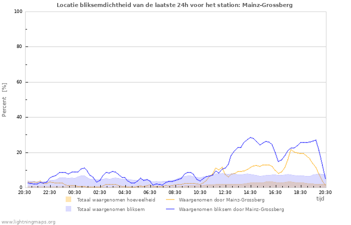 Grafieken: Locatie bliksemdichtheid