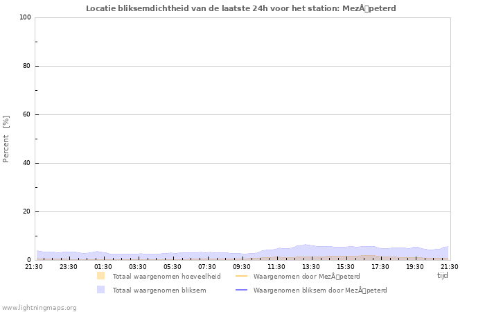 Grafieken: Locatie bliksemdichtheid