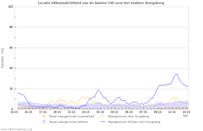 Grafieken: Locatie bliksemdichtheid