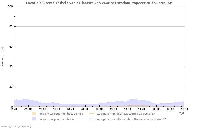 Grafieken: Locatie bliksemdichtheid