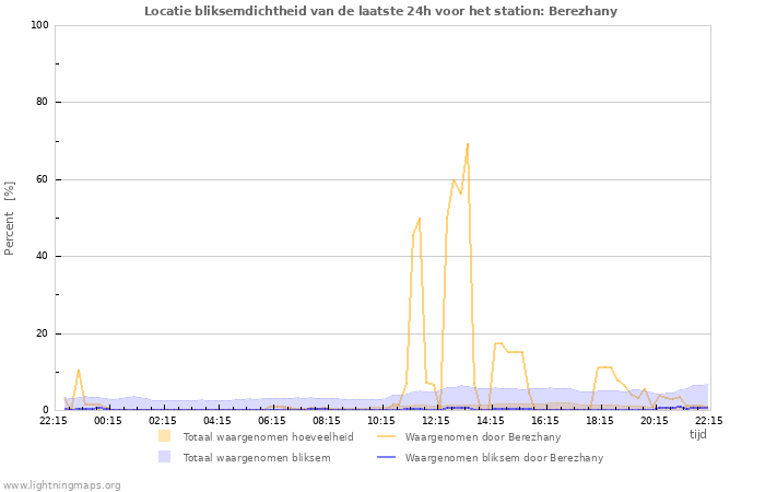 Grafieken: Locatie bliksemdichtheid