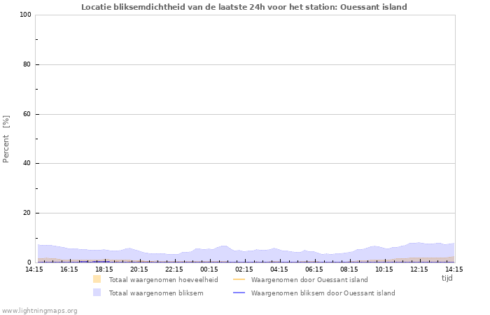 Grafieken: Locatie bliksemdichtheid