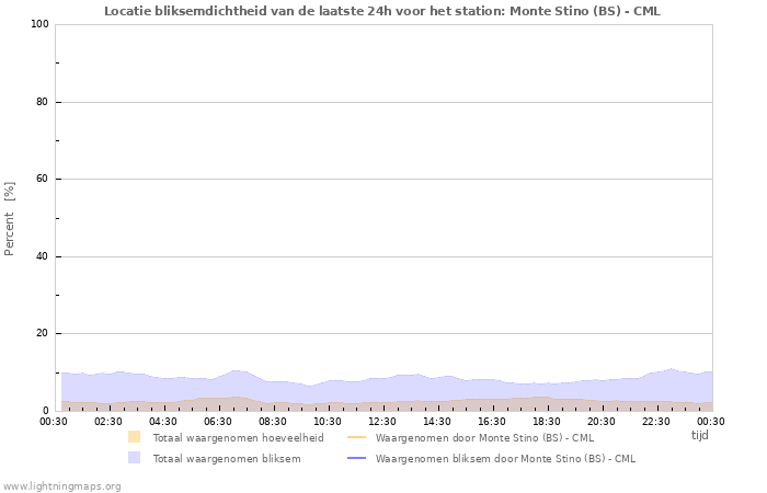 Grafieken: Locatie bliksemdichtheid