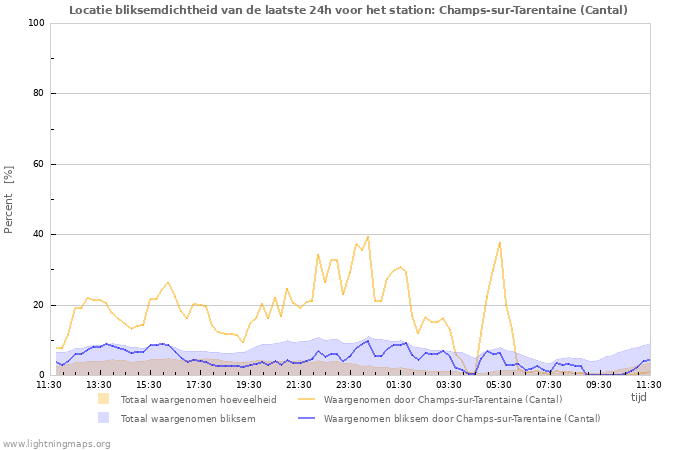 Grafieken: Locatie bliksemdichtheid