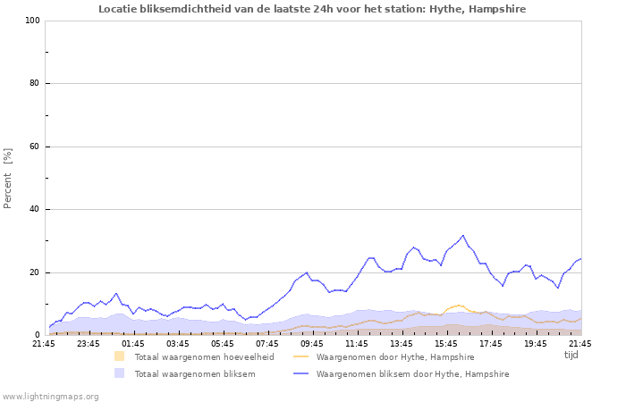 Grafieken: Locatie bliksemdichtheid