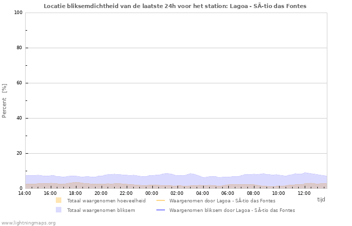 Grafieken: Locatie bliksemdichtheid