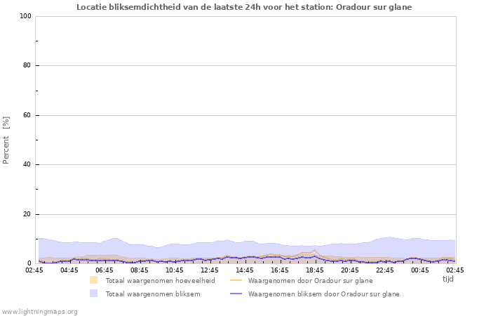 Grafieken: Locatie bliksemdichtheid