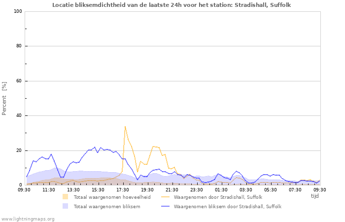 Grafieken: Locatie bliksemdichtheid