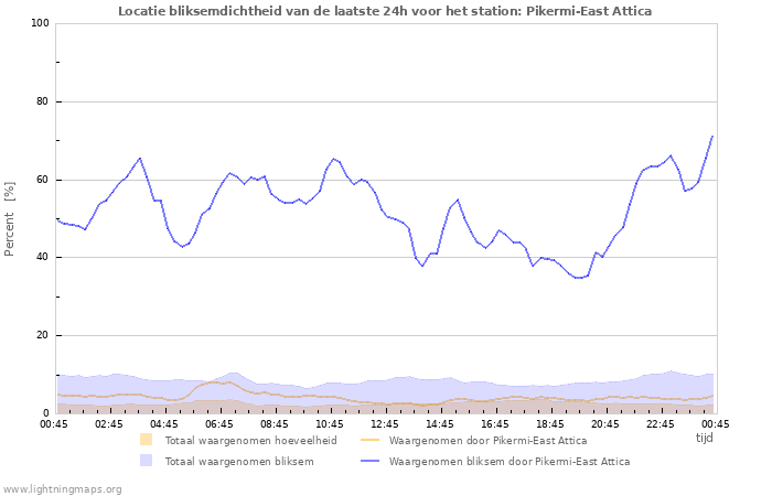 Grafieken: Locatie bliksemdichtheid