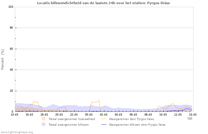 Grafieken: Locatie bliksemdichtheid