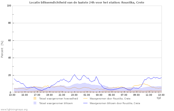 Grafieken: Locatie bliksemdichtheid