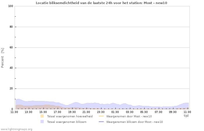 Grafieken: Locatie bliksemdichtheid