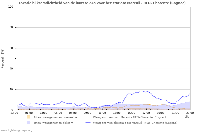 Grafieken: Locatie bliksemdichtheid