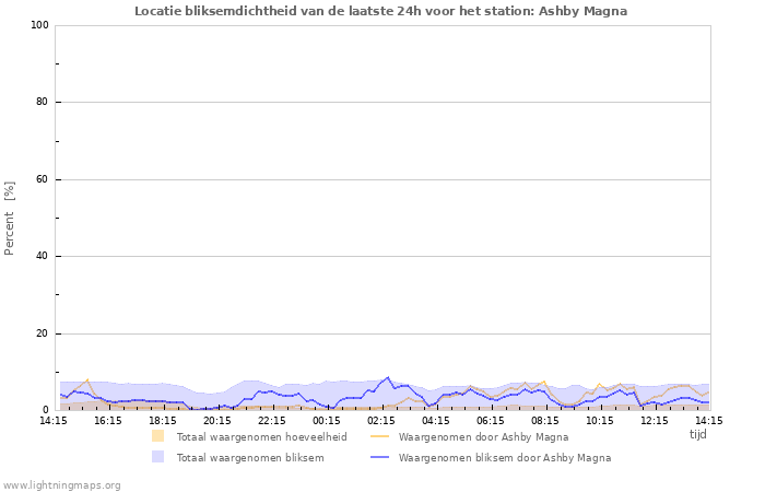 Grafieken: Locatie bliksemdichtheid