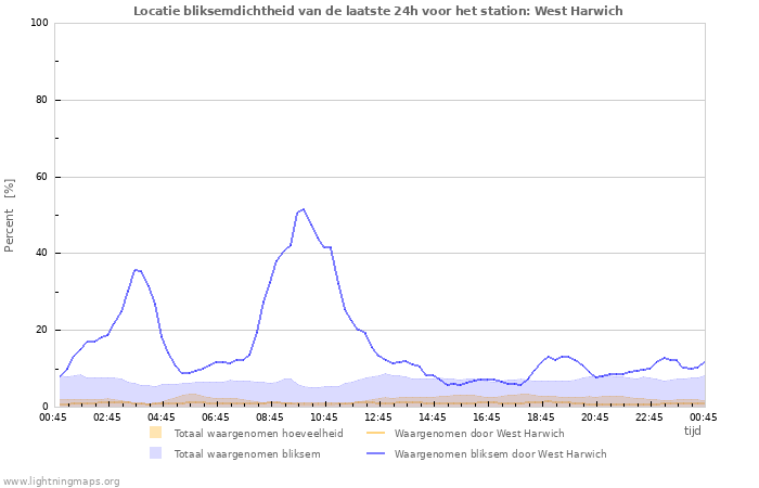 Grafieken: Locatie bliksemdichtheid