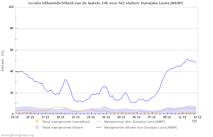 Grafieken: Locatie bliksemdichtheid