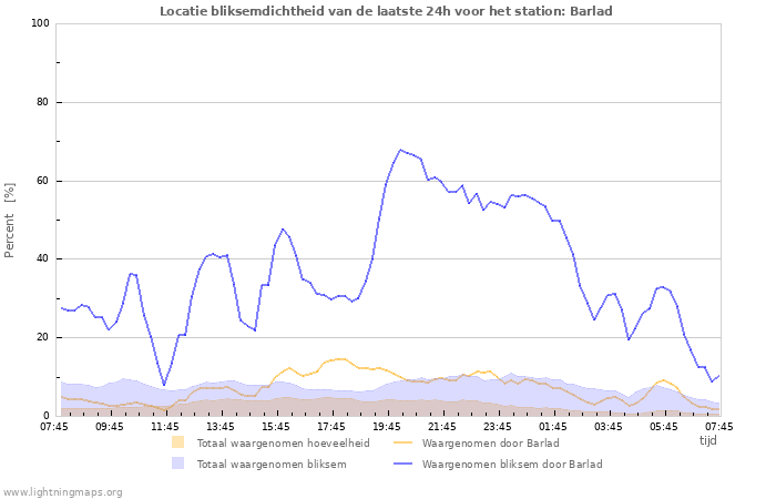 Grafieken: Locatie bliksemdichtheid