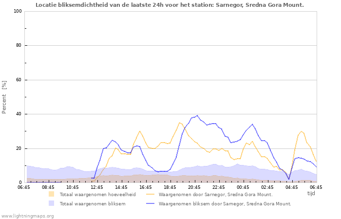 Grafieken: Locatie bliksemdichtheid