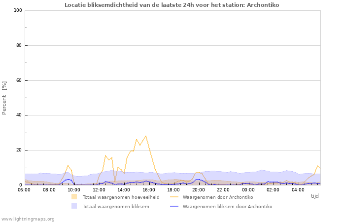 Grafieken: Locatie bliksemdichtheid