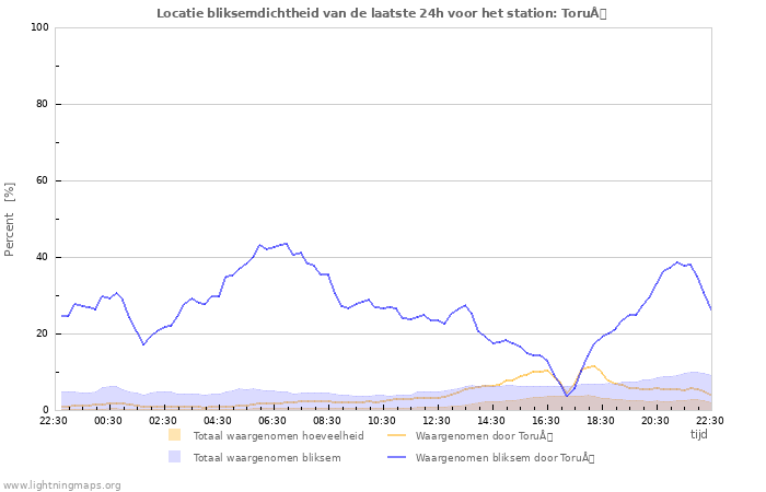 Grafieken: Locatie bliksemdichtheid