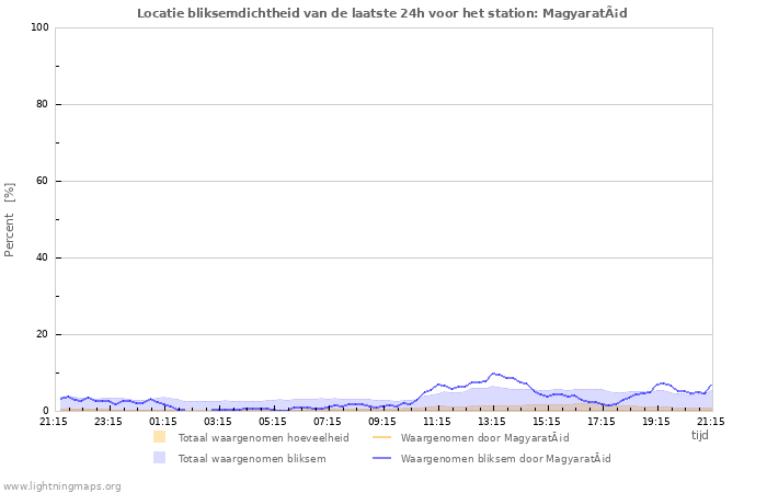 Grafieken: Locatie bliksemdichtheid