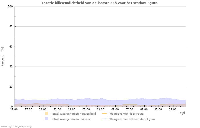 Grafieken: Locatie bliksemdichtheid