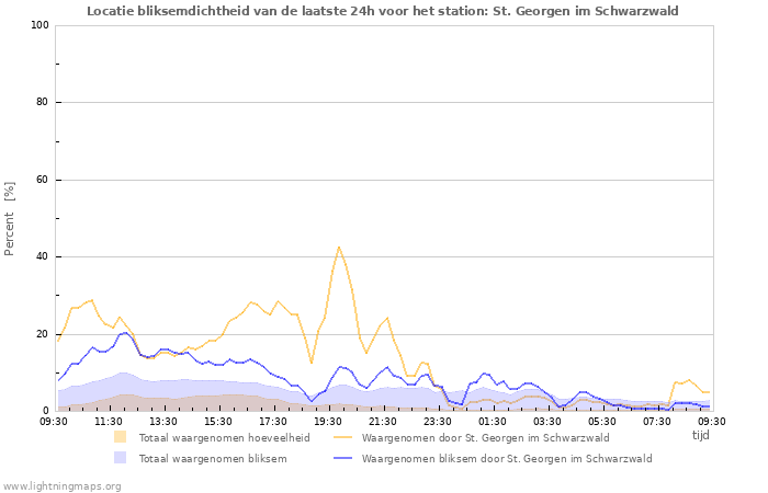 Grafieken: Locatie bliksemdichtheid