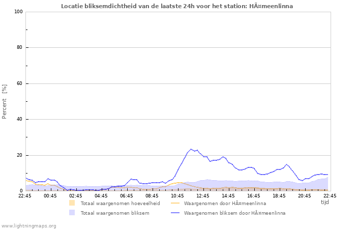 Grafieken: Locatie bliksemdichtheid