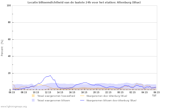 Grafieken: Locatie bliksemdichtheid