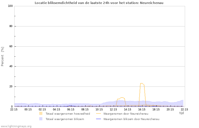 Grafieken: Locatie bliksemdichtheid