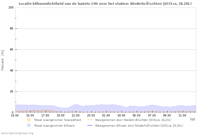 Grafieken: Locatie bliksemdichtheid