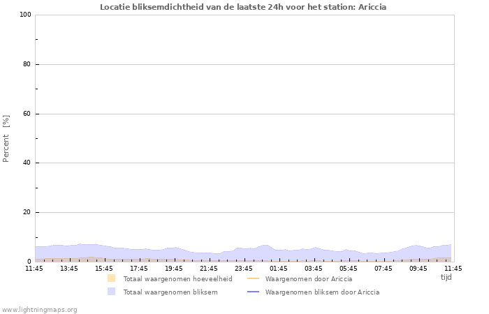 Grafieken: Locatie bliksemdichtheid