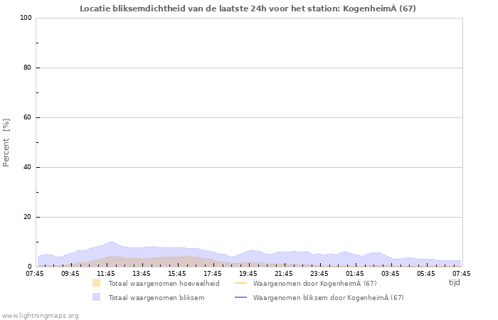 Grafieken: Locatie bliksemdichtheid