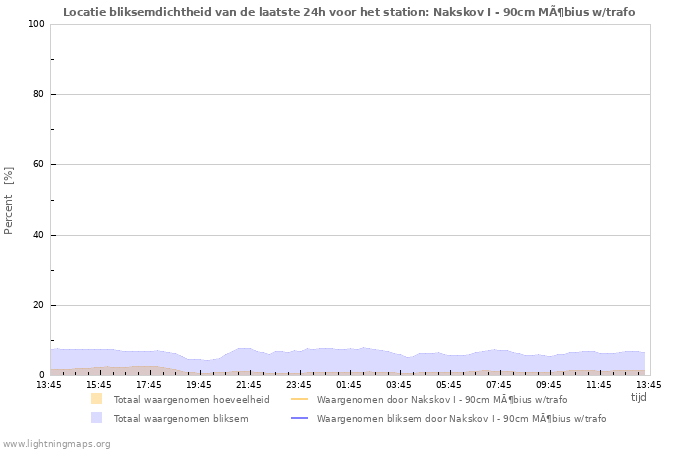 Grafieken: Locatie bliksemdichtheid