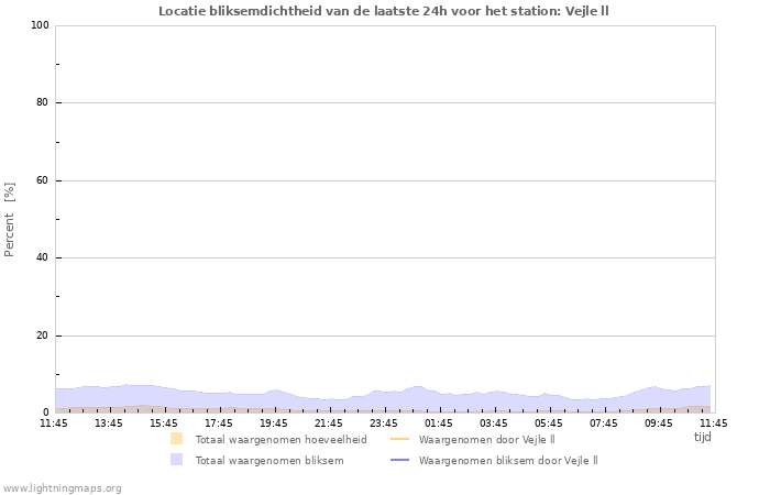 Grafieken: Locatie bliksemdichtheid