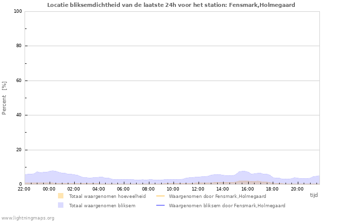 Grafieken: Locatie bliksemdichtheid