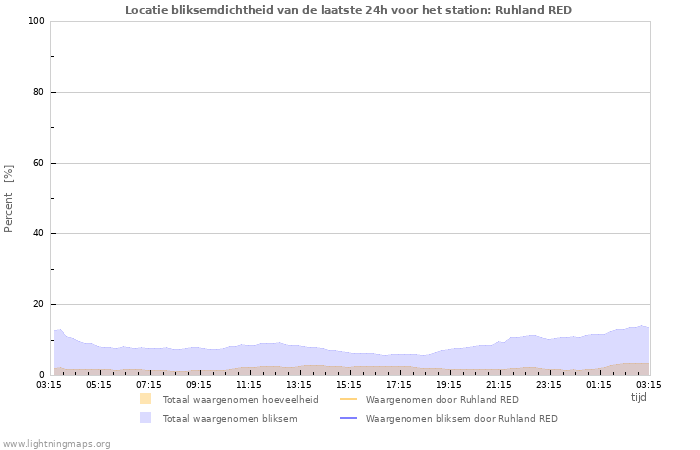 Grafieken: Locatie bliksemdichtheid