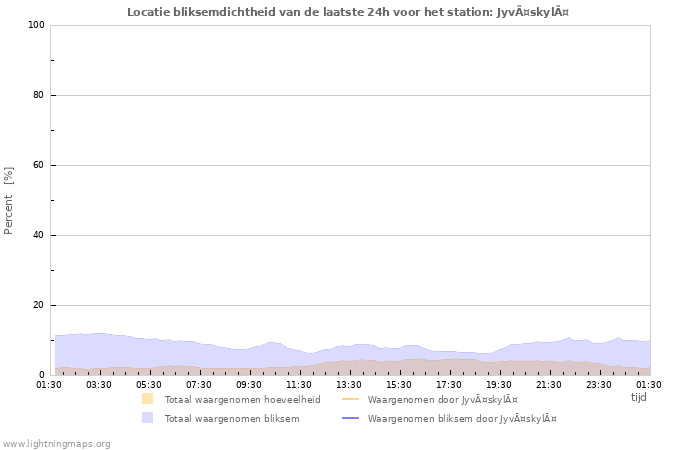 Grafieken: Locatie bliksemdichtheid