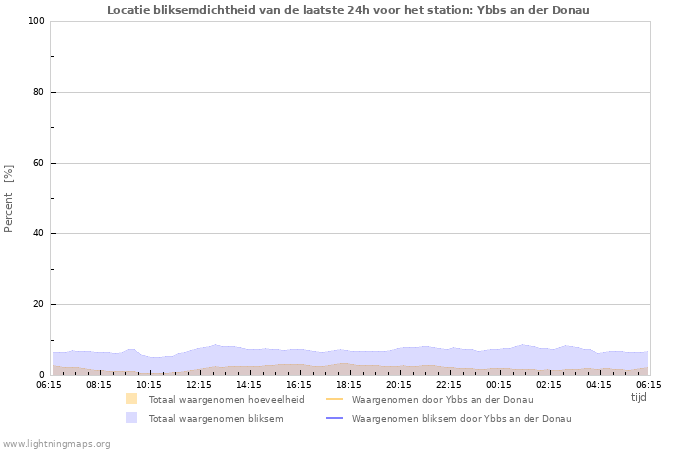 Grafieken: Locatie bliksemdichtheid