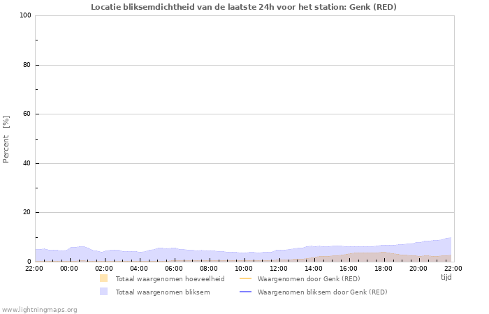 Grafieken: Locatie bliksemdichtheid