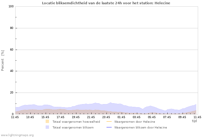 Grafieken: Locatie bliksemdichtheid