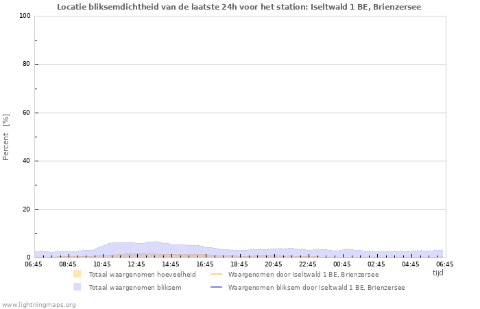 Grafieken: Locatie bliksemdichtheid