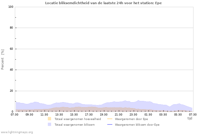 Grafieken: Locatie bliksemdichtheid