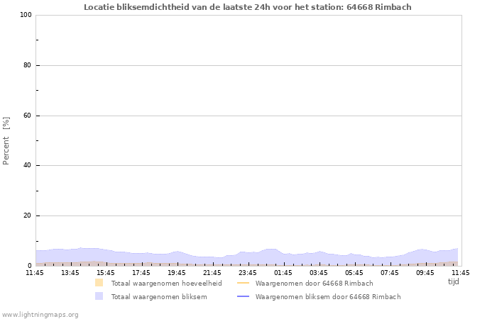 Grafieken: Locatie bliksemdichtheid