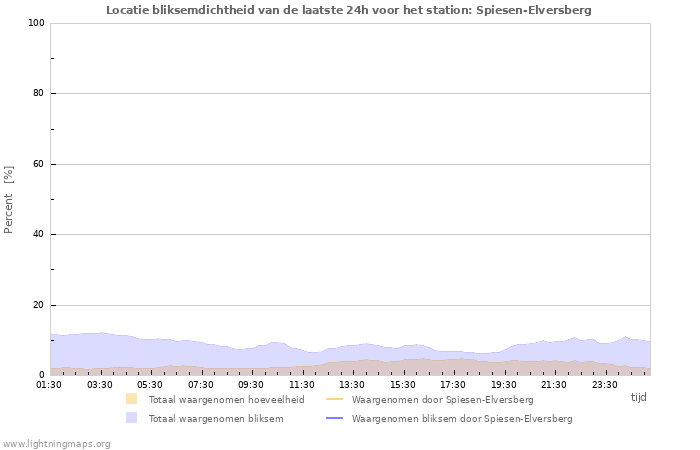 Grafieken: Locatie bliksemdichtheid