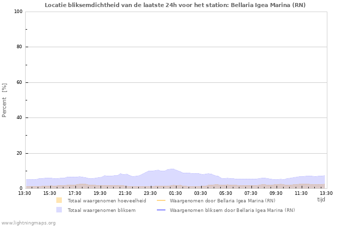 Grafieken: Locatie bliksemdichtheid