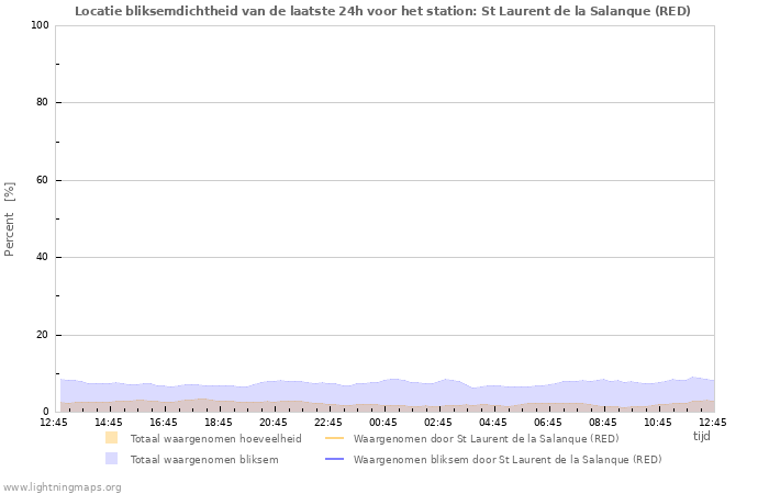 Grafieken: Locatie bliksemdichtheid